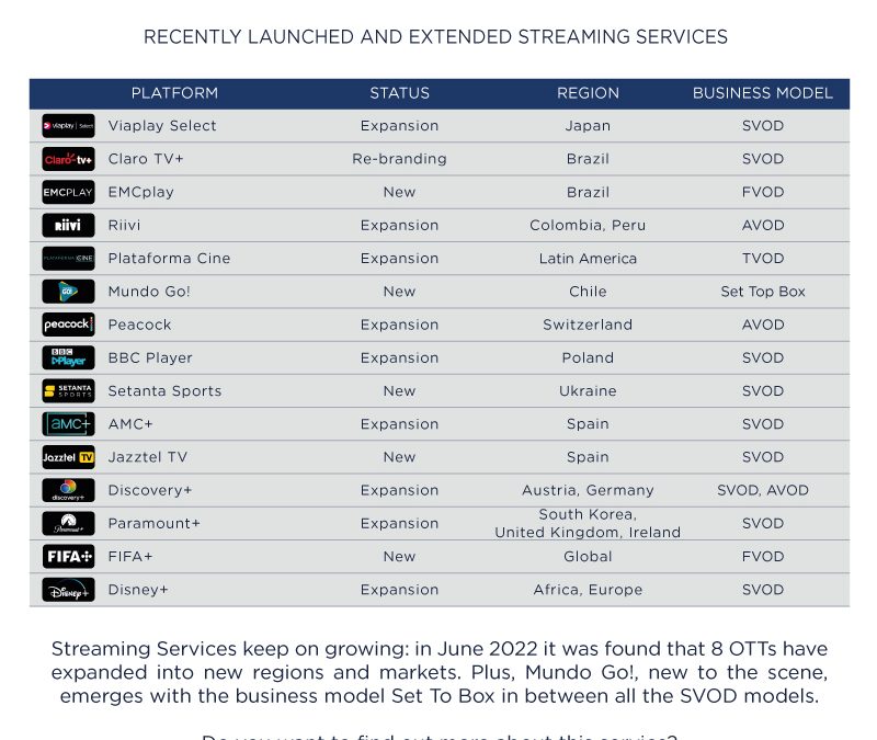 Paramount+, Peacock, Disney+ and FIVE other Expanded Streaming Services Detected | June 2022