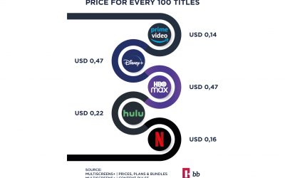 Amazon Prime Video: The streaming service with the most convenient price/quantity ratio