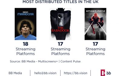 United Kingdom ranks second in the largest number of titles at a global scale