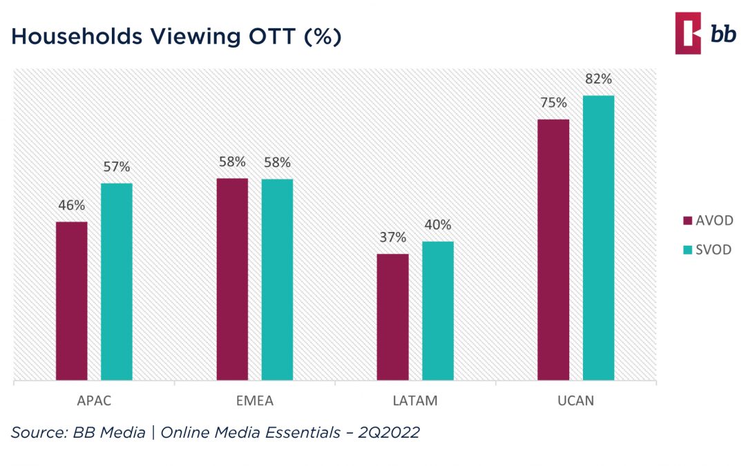 El auge de AVOD: ¿Está en juego la hegemonía del SVOD en algunas regiones del mundo? 