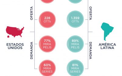 Estados Unidos y Latinoamérica, una comparación entre mercados