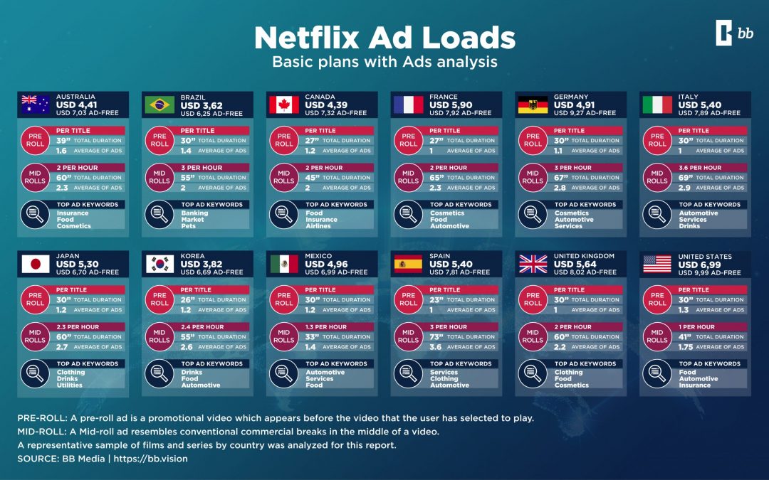 ¡Nuevo análisis del Plan Básico con Anuncios de Netflix!