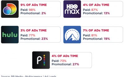 Discovery+ is the streaming platform with the highest average of paid Ads