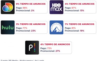 Discovery+ es la plataforma de streaming con el promedio más alto de anuncios pagos