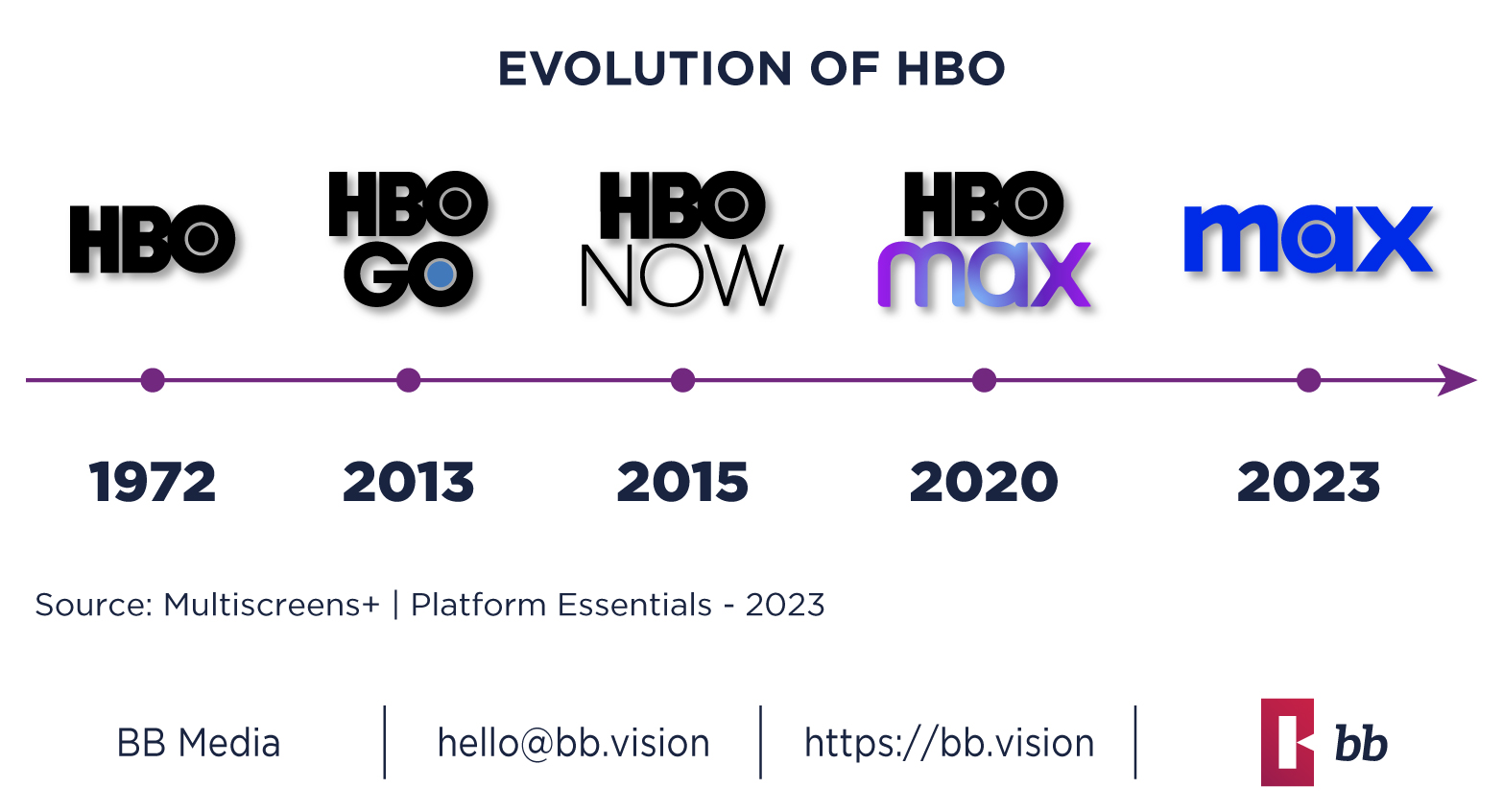 BB Media - The Evolution of HBO. From premium cable to streaming giant