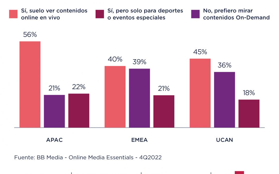 ¿Cuánto y qué deportes se consumen por región?