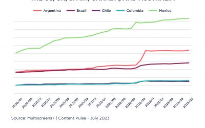 The Latin Fever: Which countries enjoy Latin American content the most?