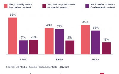 How much and which sports are consumed by region?