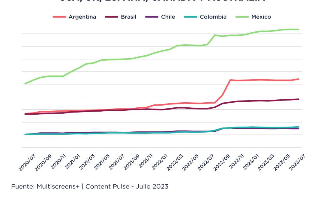 La fiebre latina: ¿Cuáles son los países que más disfrutan del contenido latinoamericano?