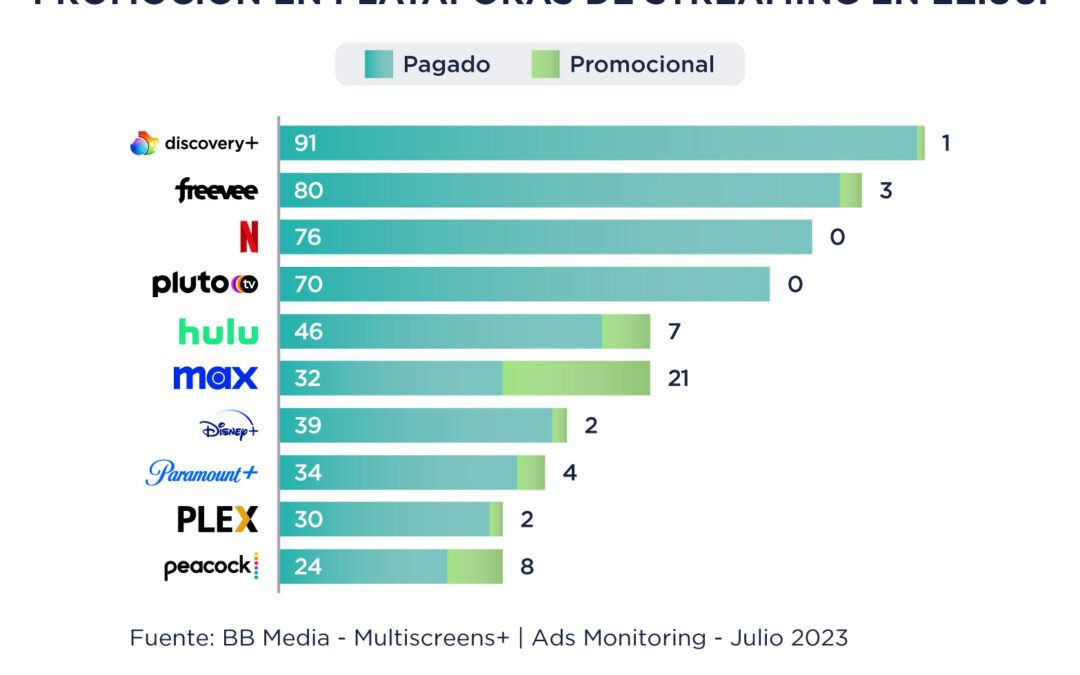 Publicidad en Plataformas de Streaming: Lo que los Consumidores Pueden Esperar