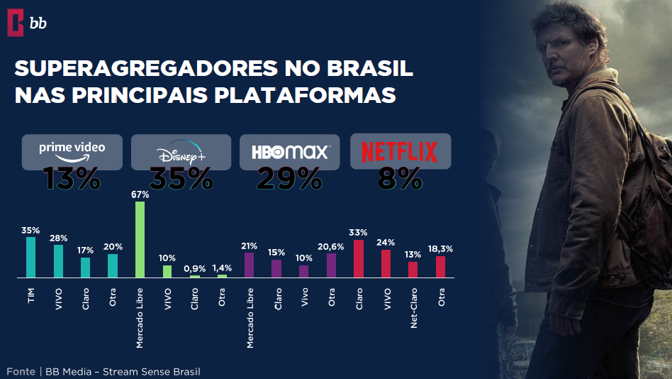 BB Media Day Brazil 2023: Strategies, local content and consumption