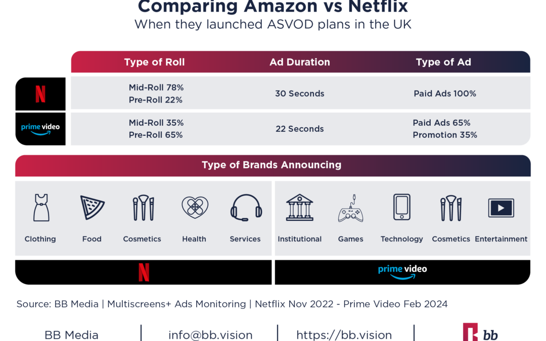 Amazon Prime Video Launches the Ads Plan, is the UK the perfect fit?