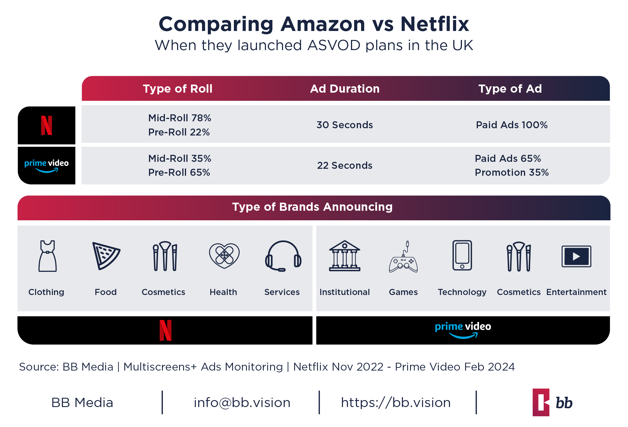 Table comparing Netflix and Prime Video's plans with ads