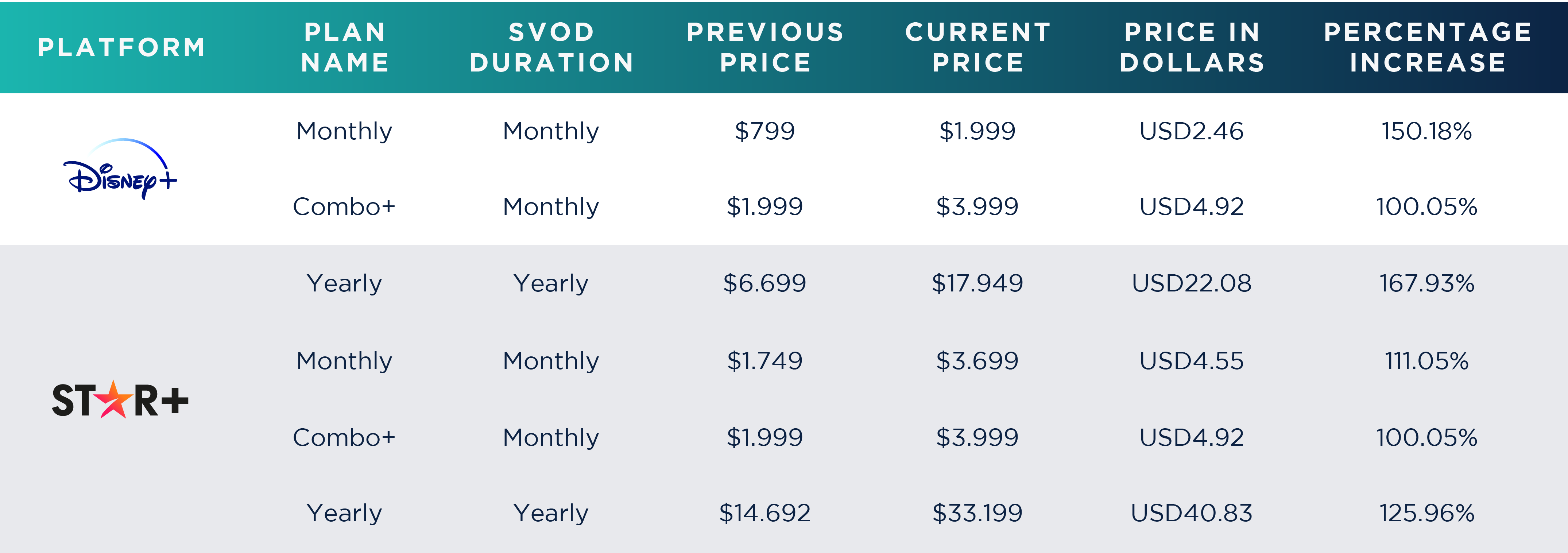 January's price variation of Star+ and Disney+ services in Argentina.