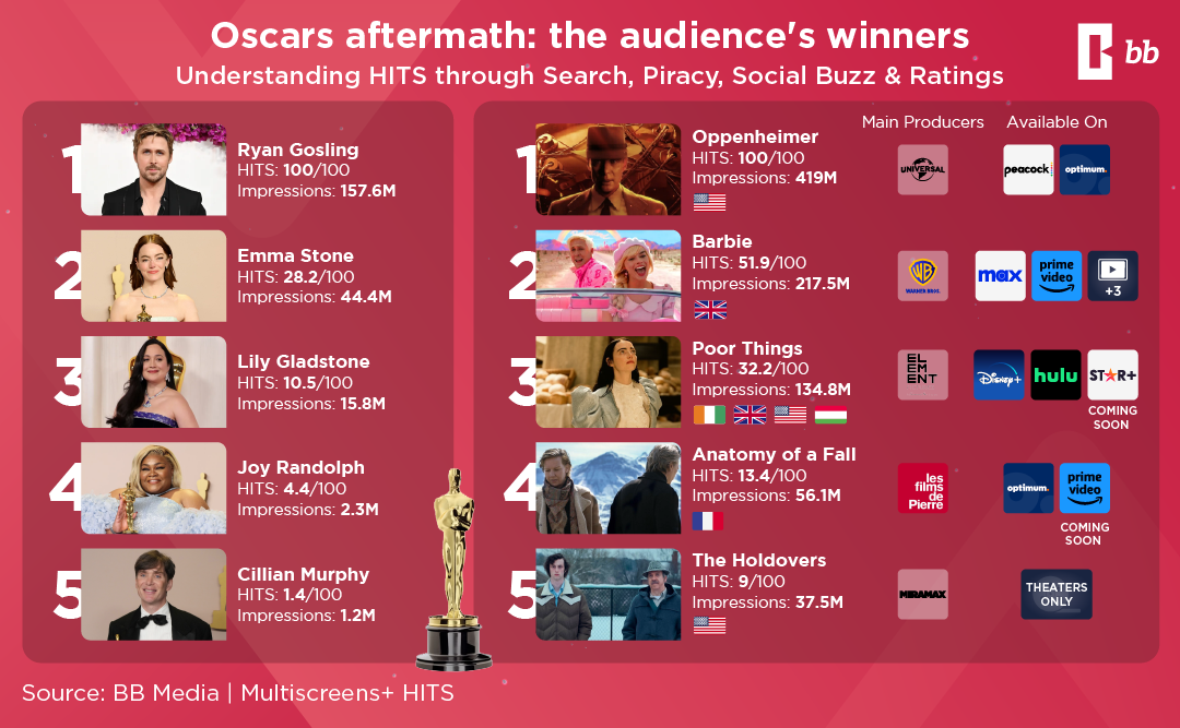 BB Media unveils the Oscars aftermath