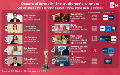 BB Media unveils the Oscars aftermath
