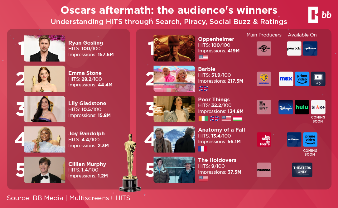 Oscars Aftermarth HITS