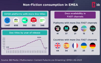 Non-fiction consumption in EMEA