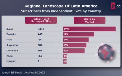 Dive into the Internet market share in LATAM