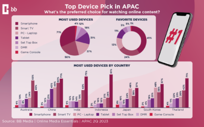 Smartphones, the ultimate choice for online content in APAC