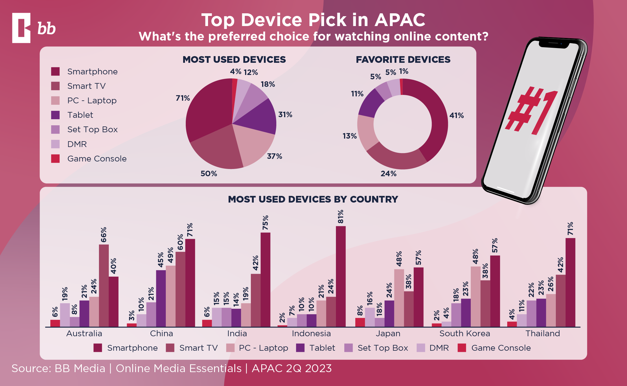 smartphones in APAC