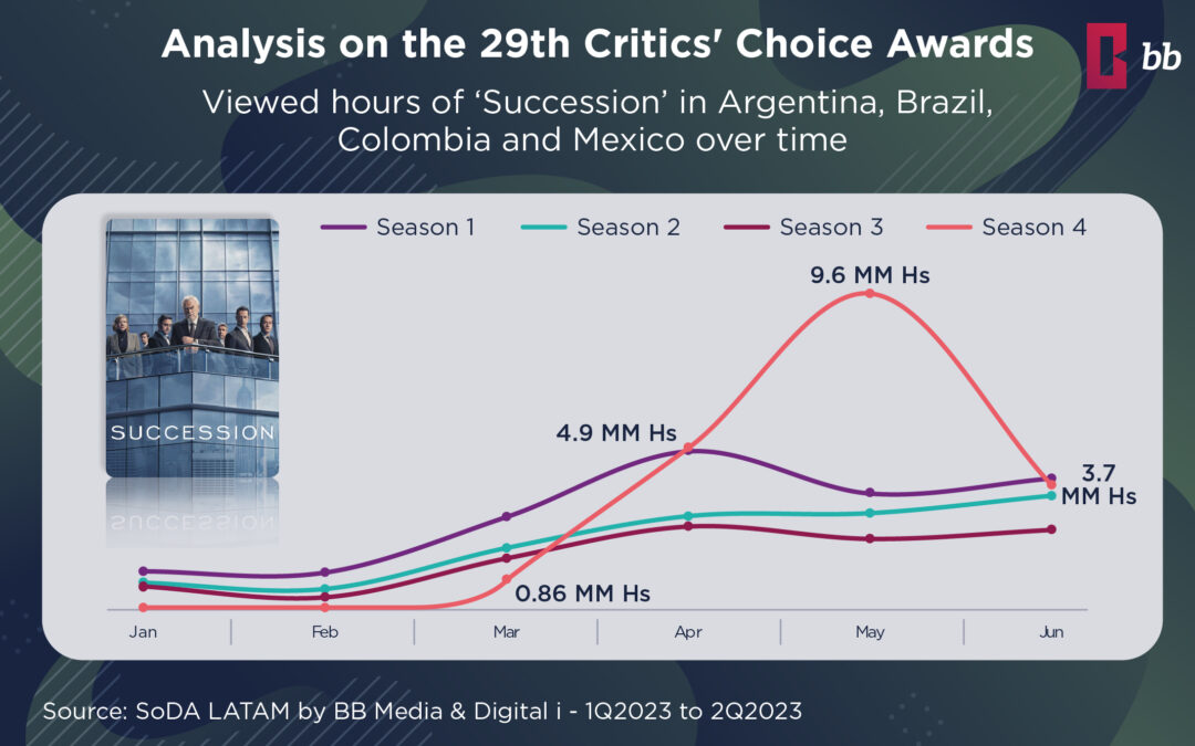 Análise de “Succession” por BB Media