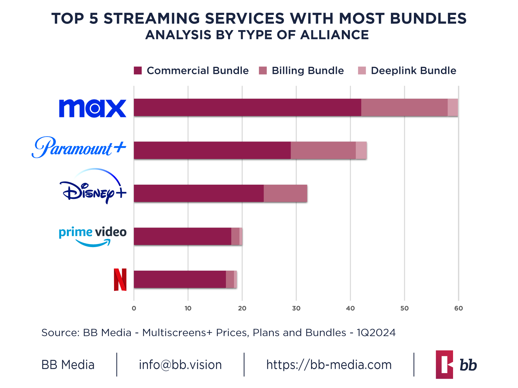Top 5 streaming platforms bundles