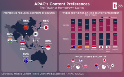 Exploring APAC’s Content Preferences: The Power of Homegrown Stories
