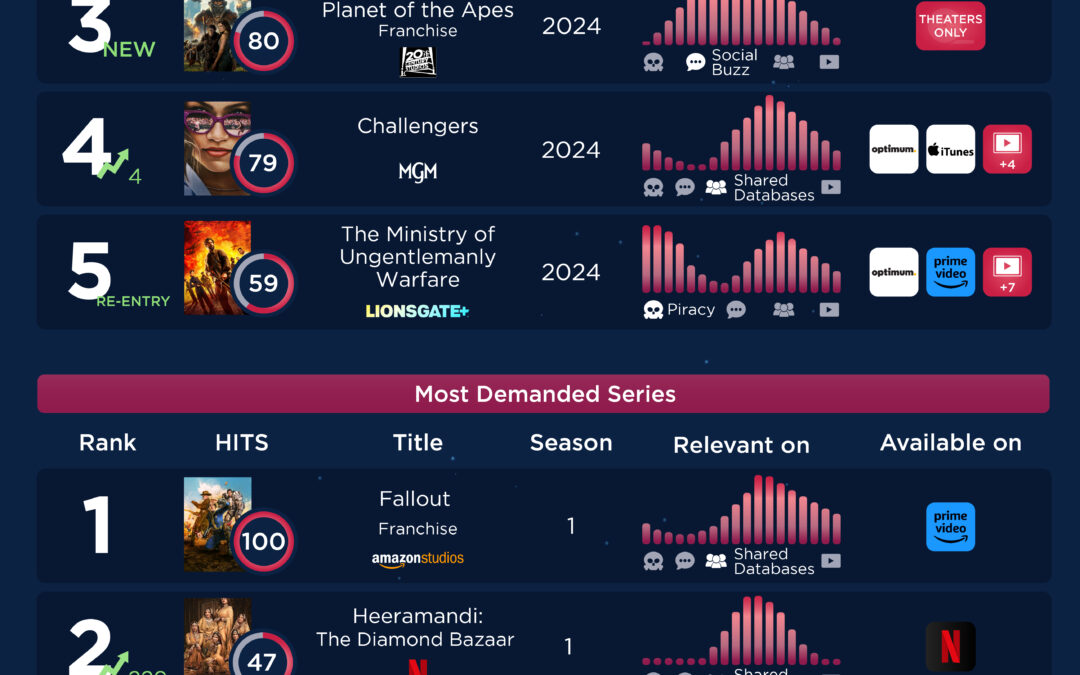 Não perca! Ranking semanal de HITS da BB Media