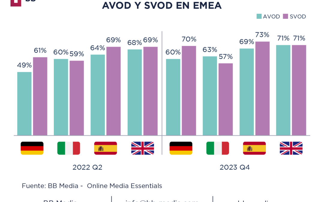 Crece la Demanda de Plataformas de Streaming con Publicidad en Europa 