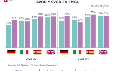 Crece la Demanda de Plataformas de Streaming con Publicidad en Europa 