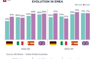 Rising Demand for Ad-Supported Streaming in Europe 