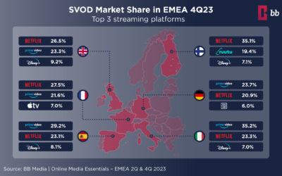Exploring the SVOD Market Dynamics in EMEA