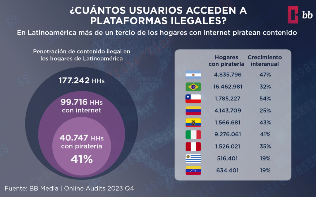 Pérdida de ganancias por Piratería