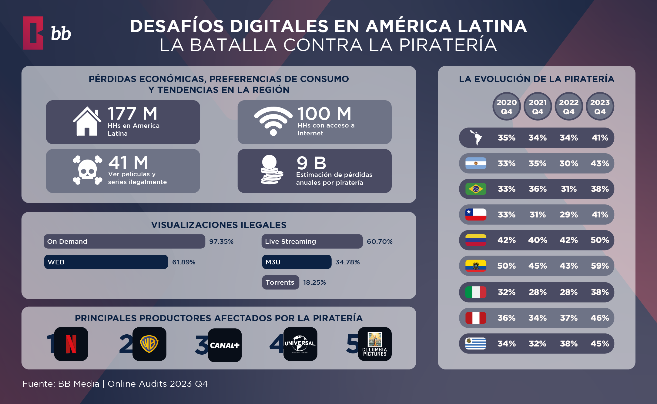 Online Audits in LATAM 2023 4Q