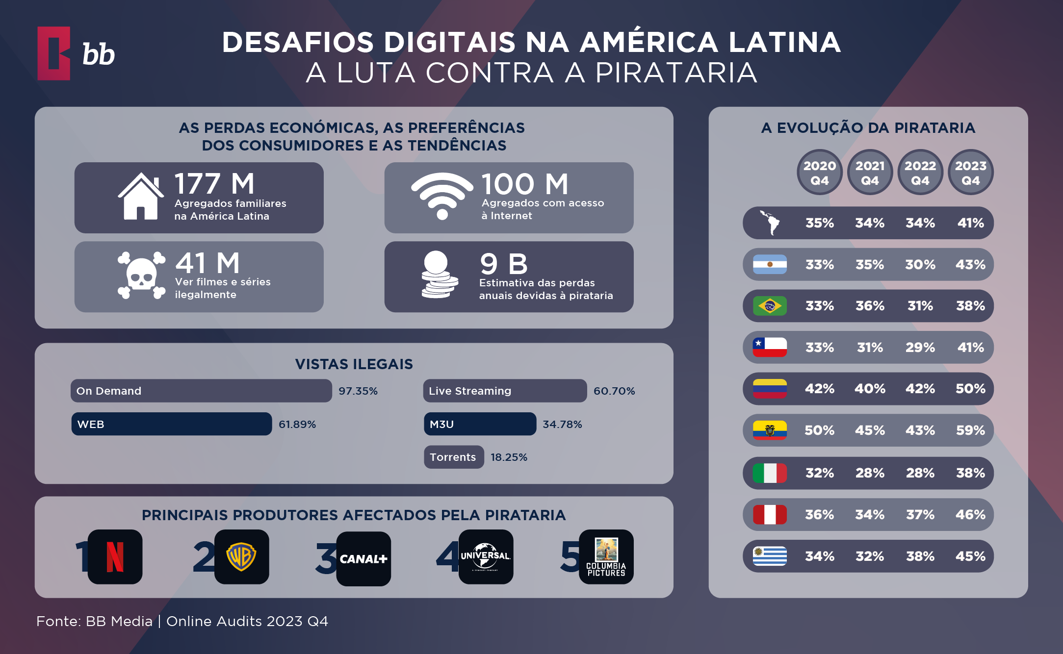 Online Audits in LATAM 2023 4Q