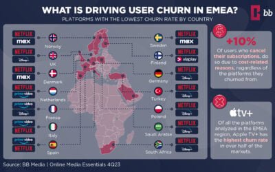 What is driving user churn in EMEA?