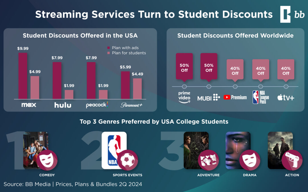 Streaming Services Turn to Students Discounts