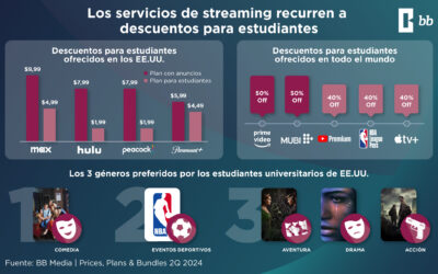 Los servicios de streaming lanzan descuentos para estudiantes