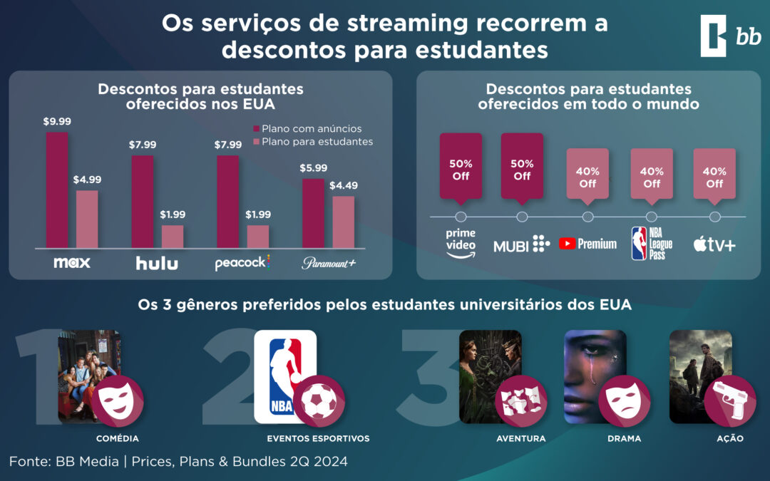 Os serviços de streaming procuram descontos para estudantes