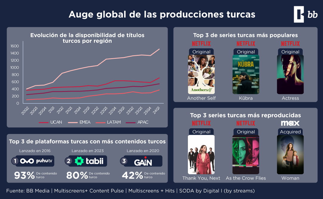 El acceso a la banda ancha fija en Brasil alcanzó una penetración del 46% en el primer trimestre de 2024, liderado por Claro, con disparidades significativas en las velocidades de internet según el estatus socioeconómico. 