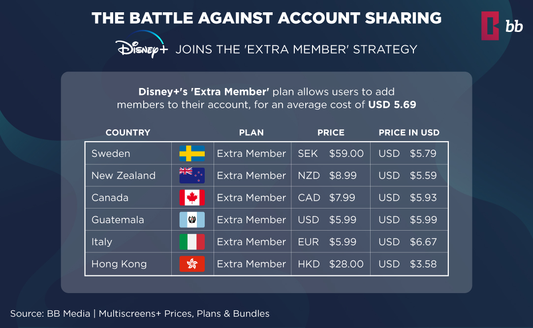 Table with the costs of the new Extra Member plan in Disney+