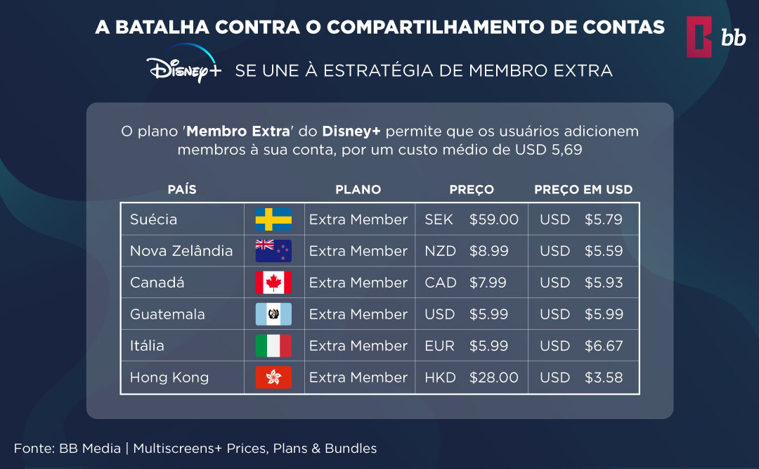 A nova estratégia de compartilhamento de contas da Disney+