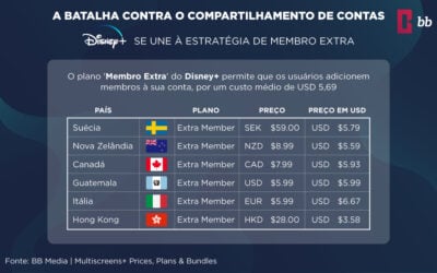 A nova estratégia de compartilhamento de contas da Disney+