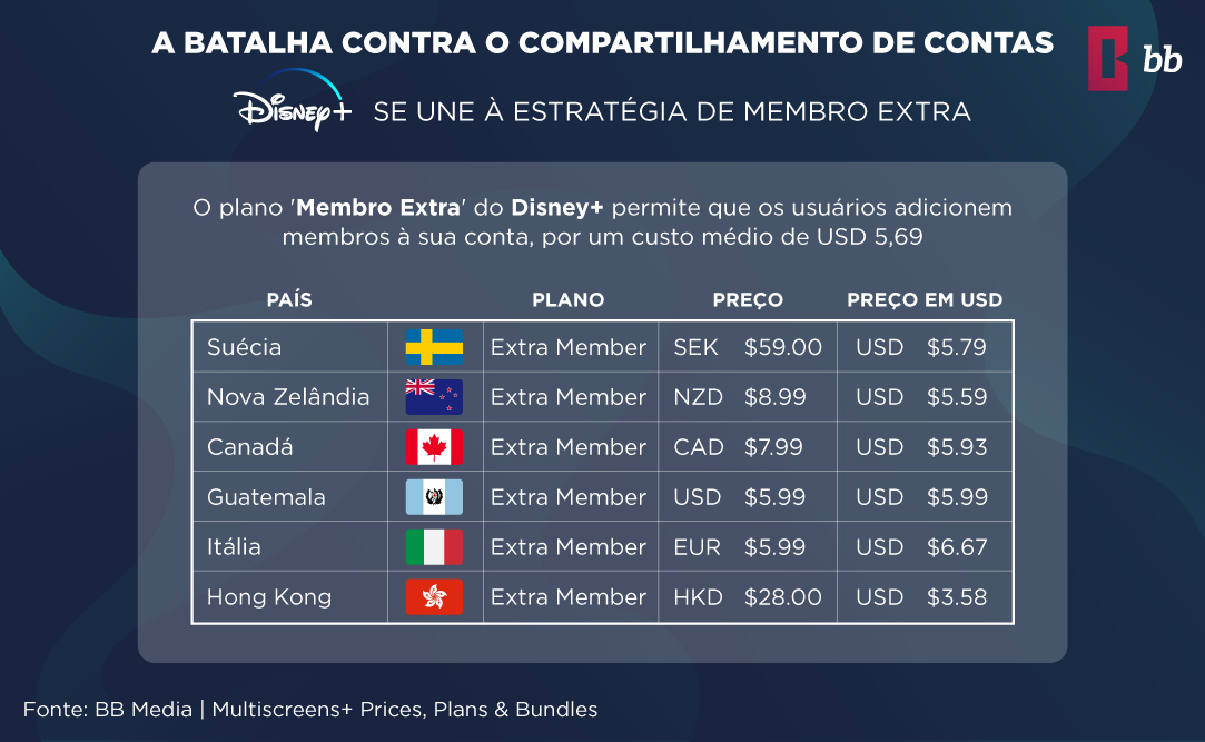 Tabla con los precios del nuevo plan "Extra member" de Disney+