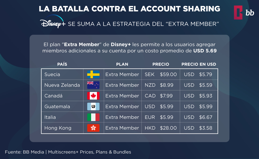 Tabla con los precios del nuevo plan "Extra member" de Disney+