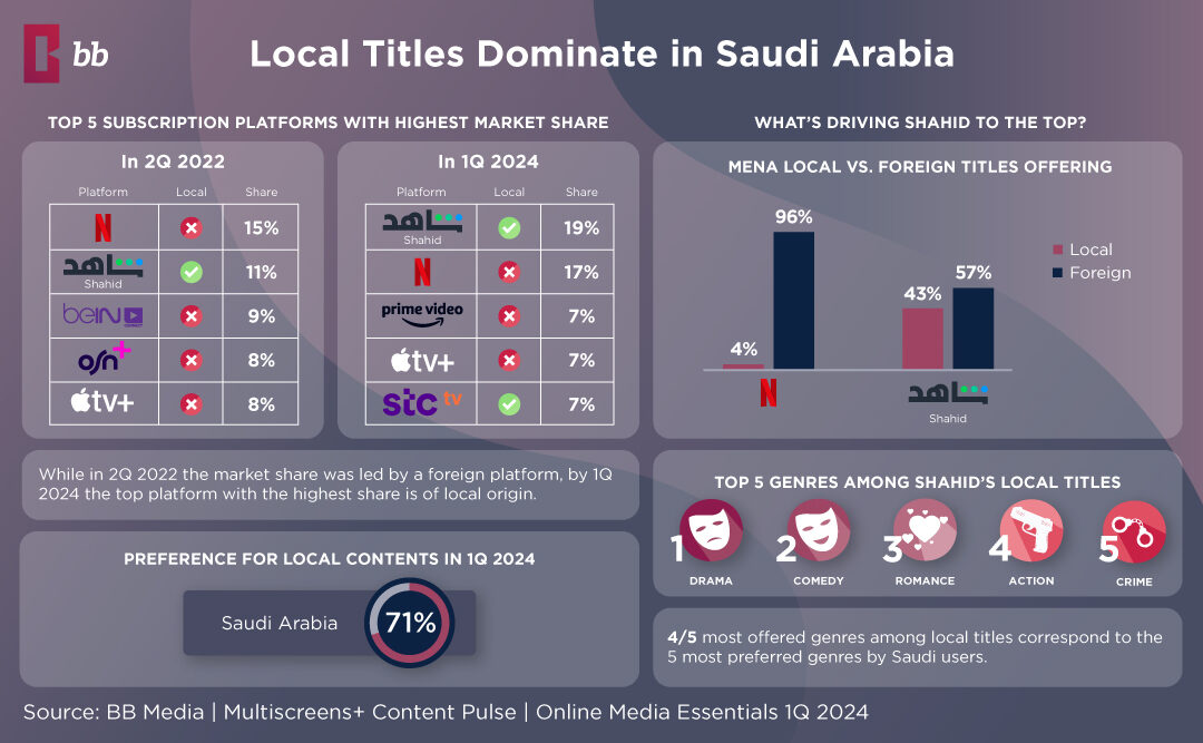 Saudi Arabia Streaming Trends: Local Titles Dominate the Market