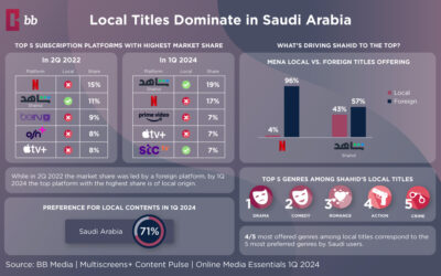 Saudi Arabia Streaming Trends: Local Titles Dominate the Market