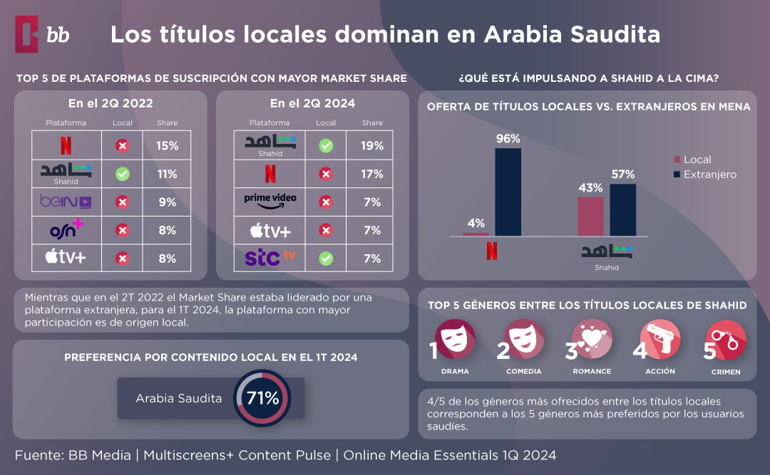 Tendencias de Streaming en Arabia Saudita