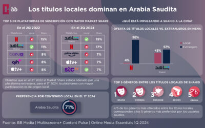 Tendencias de Streaming en Arabia Saudita